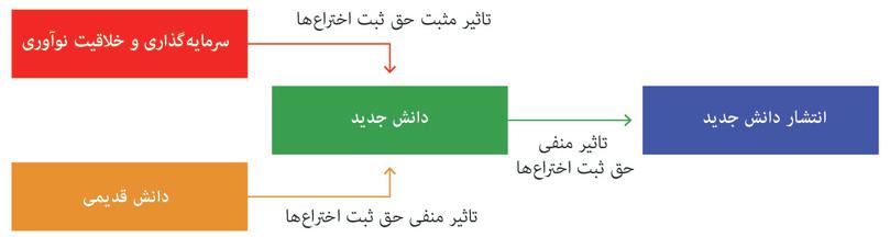 مالکیت‌های انحصاری و تولید دانش جدید
