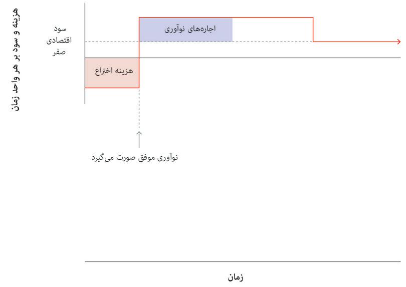 نوآوری موفقیت‌آمیز است
: بنگاه اقتصادی، از بهره نوآوری‌ای مازاد بر سود اقتصادی برخوردار می‌شود. این مستطیلی است که بالای خط هاشوردار سود اقتصادی صفر قرار دارد.
