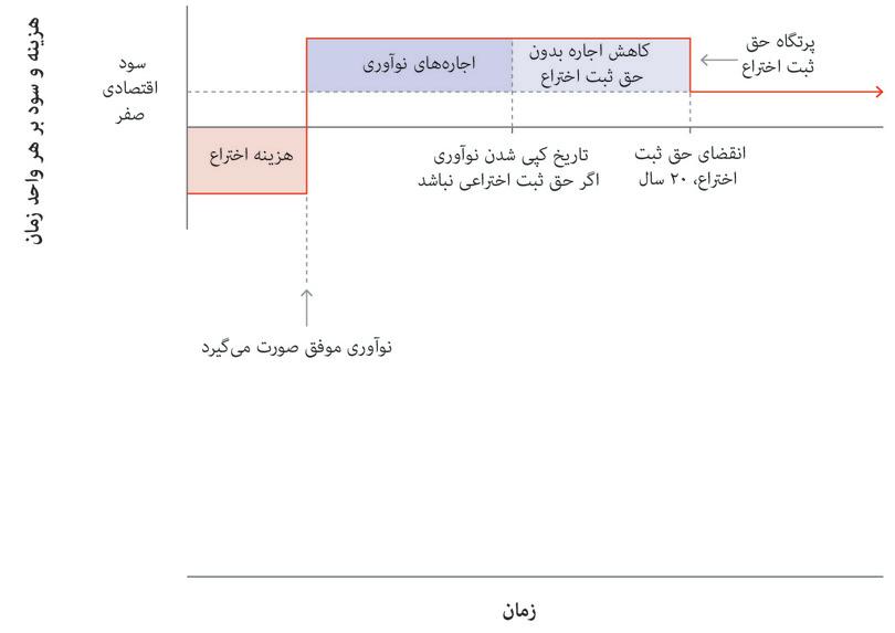 حق مالکیت انحصاری
: بنگاه اقتصادی در مدت‌زمان طول عمر حق مالکیت انحصاری از بهره نوآوری برخوردار می‌شود.
