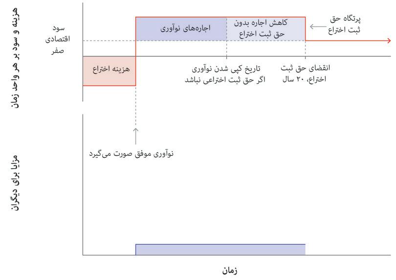 مزایای حاصله برای دیگران در اقتصاد
: قاب پایینی مزایای برخاسته از نوآوری را نشان می‌دهد. اگر نوآوری وجود نمی‌داشت، سودی هم برای دیگران حاصل نمی‌شد.
