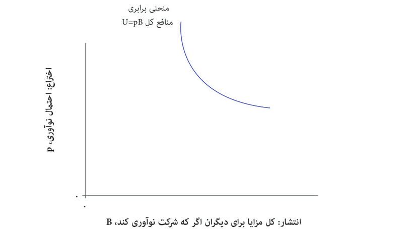 منحنی‌ برابری سود کلی
: منحنی برخوردار از شیب رو به پایین یک منحنی بی‌تفاوتی است، که منحنی برابری سود کلی نامیده می‌شود. به‌موازات این منحنی، سود کلی حاصل از نوآوری برابر با pIB است و ثابت باقی می‌ماند.
