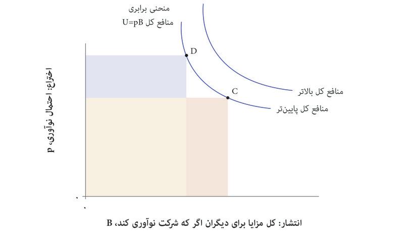 منحنی‌های برابری سود کلی: بده-بستان میان سود حاصل از نوآوری و انتشار
