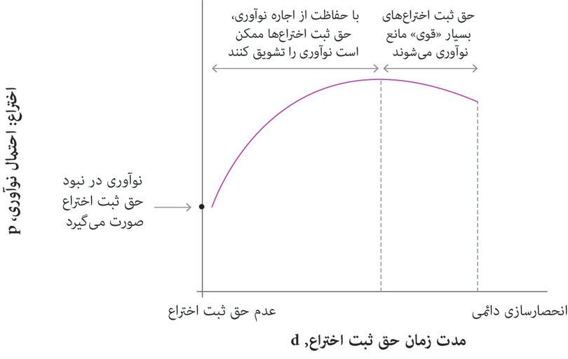 طول مدت حق مالکیت انحصاری و احتمال نوآوری
