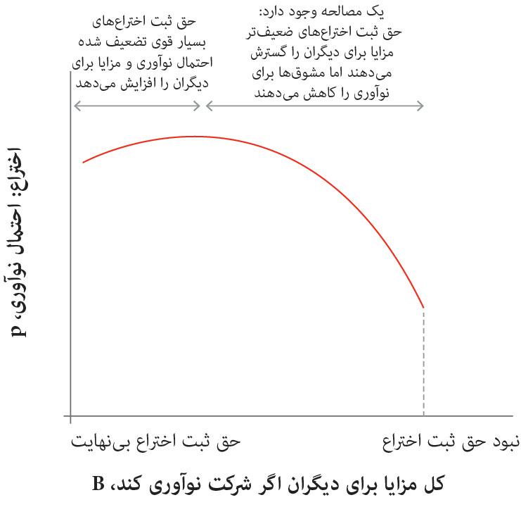 مجموعه مقرونبهصرفهگی: احتمال نوآوری و مزایای حاصله برای دیگران.