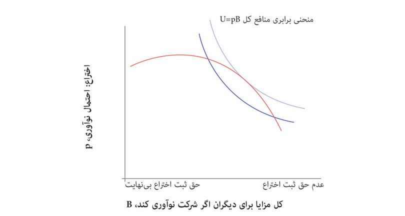 به‌حداکثررساندن سود موردانتظار برای جامعه
: با ترکیب مجموعه مقرون‌به‌صرفه‌گی با منحنی‌های برابری سود، می‌توانیم طول دوره حق مالکیت انحصاری‌ای که سود مورد انتظار برای جامعه را به حداکثر می‌رساند تعیین کنیم.
