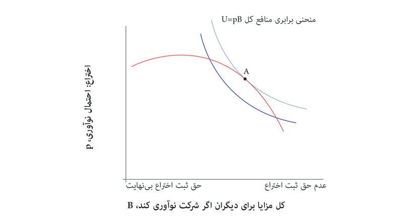 بالاترین سطح سود کلی قابل دستیابی
: این را بواسطه مماس‌بودن منحنی برابری سود کلی با مجموعه مقرون‌به‌صرفه‌گی در نقطه A نشان می‌دهیم.
