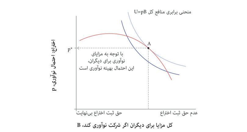 احتمال نوآوری بهینه
: از منظر جامعه درمقام یک کل، احتمال بهینه نوآوری برابر با p* است.
