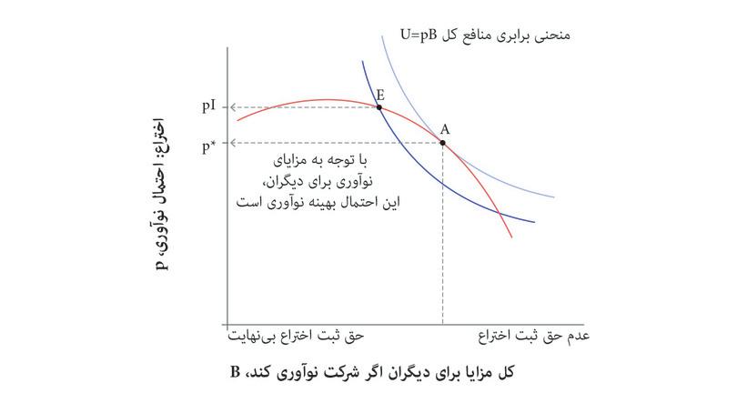 احتمال بهینه نوآوری برای جامعه
