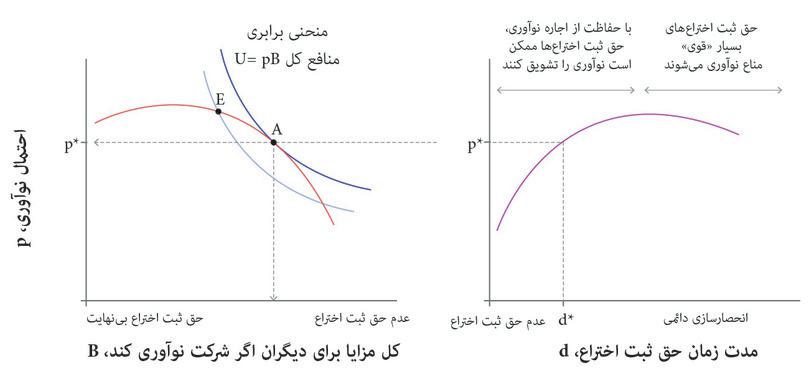 مدت‌زمان بهینه حق مالکیت انحصاری
: اگر نقطه p* معلوم باشد، می‌توانیم با استفاده از شکل ۲۱.۱۵ (یعنی شکل سمت راست در اینجا) مدت زمان بهینه حق مالکیت انحصاری یعنی d* را تعیین کنیم.
