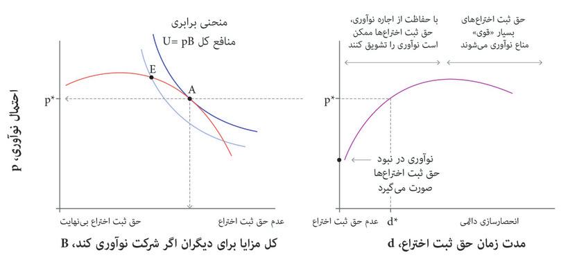طول مدت بهینه حق مالکیت انحصاری
