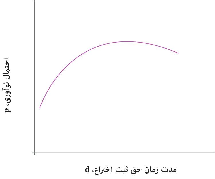 احتمال نوآوری با افزایش مدت ثبت اختراع افزایش می یابد