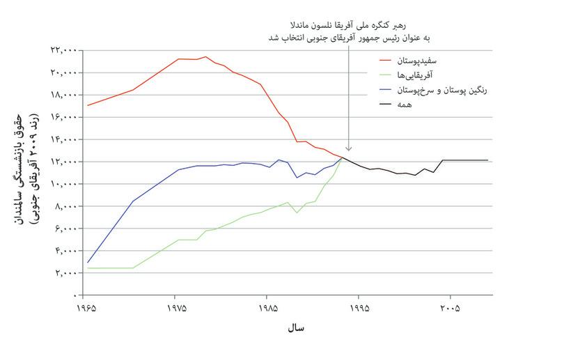 آپارتاید و مرگ آن: ارزش بازنشستگی در کهولت در آفریقای جنوبی.