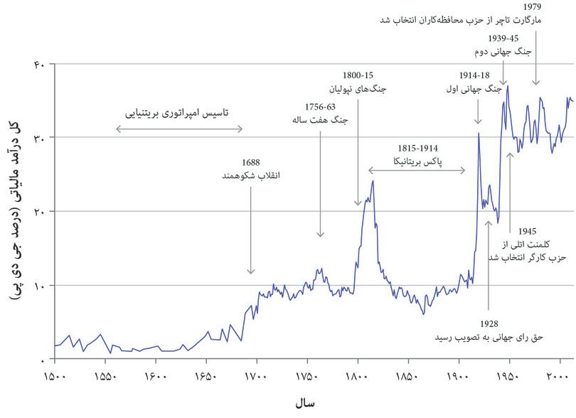 رشد دولت در انگلیس (۱۵۰۰-۲۰۱۵)