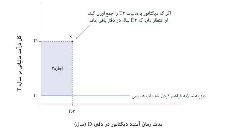 مالیات بیشتر
: اگر که دیکتاتور T۲ در مالیات گردآوری کند، او پیشبینی می‌کند که D۲ سال در قدرت باقی خواهد ماند. کل اجاره سیاسی او (T۲ − C)D۲ می‌باشد، در حالی که C هزینه‌ی تامین کالای عمومی می‌باشد.
