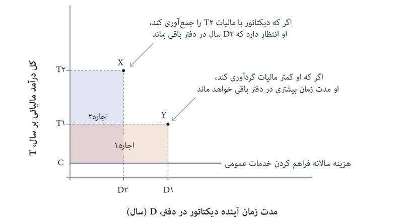 دیکتاتور آینده-نگر در مورد اجاره سیاسی که با دو سطح مختلف مالیات سالانه دریافت خواهد کرد تامل می‌کند.

