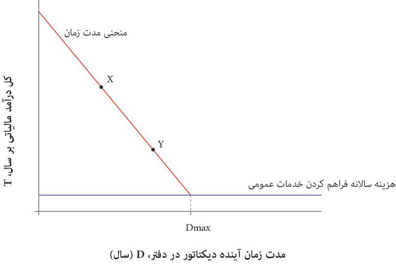 منحنی مدت: دیکتاتور مالیات را بر حسب هزینهی خدمات عمومی وضع میکند.
