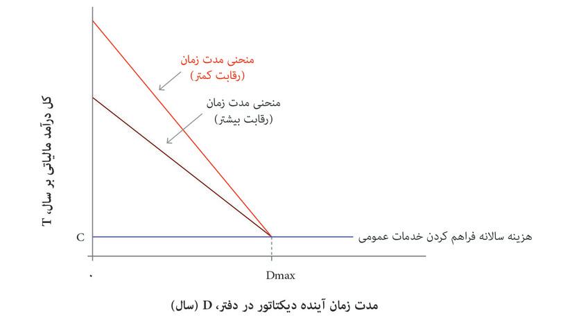 یک منحنی صاف‌تر
: هر چه رقابت بیشتر منحنی مدت صاف‌تر (تیره‌تر) می‌باشد.
