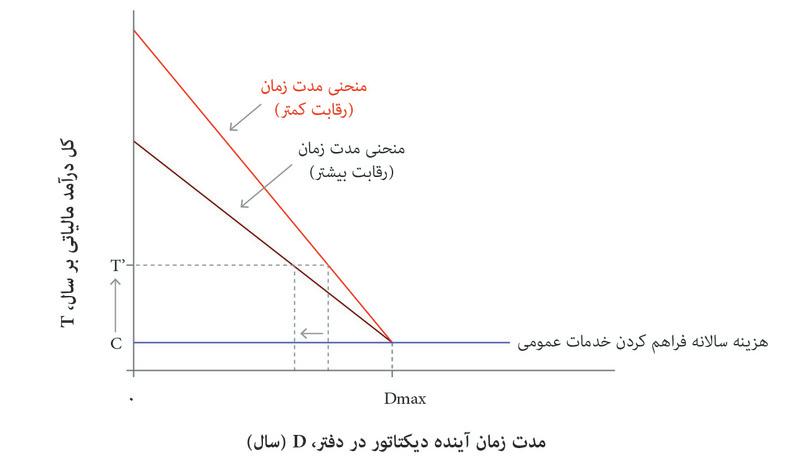 مجموعه عملی مالیات و مدت دولت در یک نظام سیاسی غیر رقابتی و رقابتی
