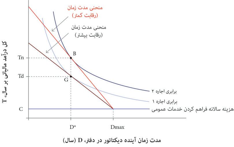 انتخاب مالیات در شرایطی که رقابت کمتر یا بیشتر است.