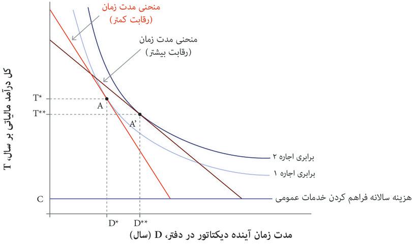 تاثیر ثبات و رقابت بیشتر: یک مورد که نخبگان سود میکنند.