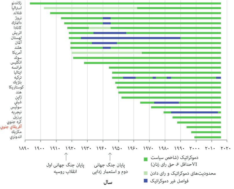 پیشرفت دموکراسی در جهان
