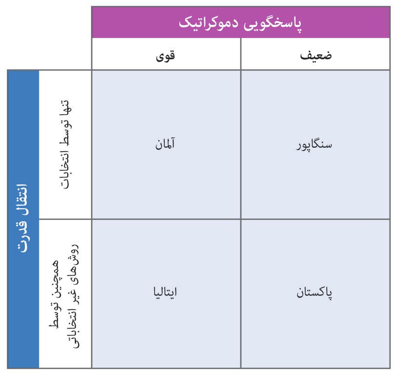 مسئولیت دموکراتیک و انتقال قدرت.