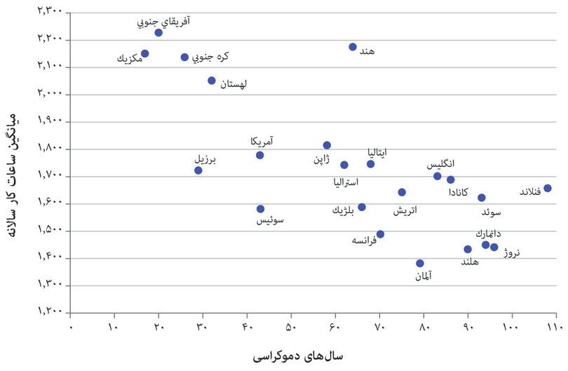مدت زمان دموکراسی و ساعات کار (۲۰۱۴).