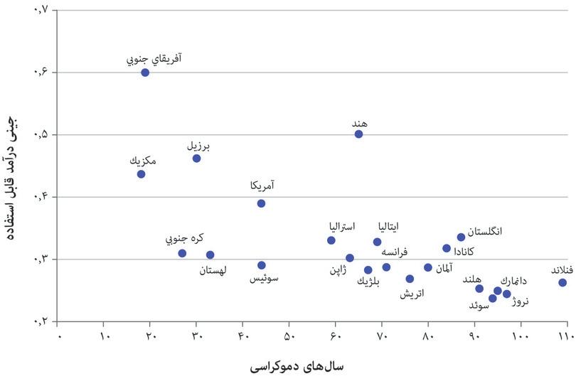 مدت دموکراسی و نابرابری در درآمد یکبار مصرف (۲۰۱۵).