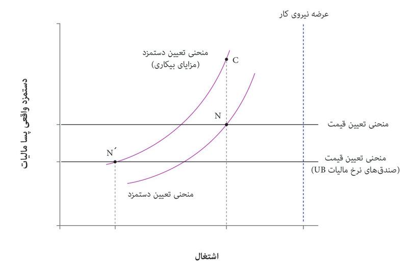 معرفی مزایای بیکاری: تاثیرات کوتاه- و دراز-مدت.
