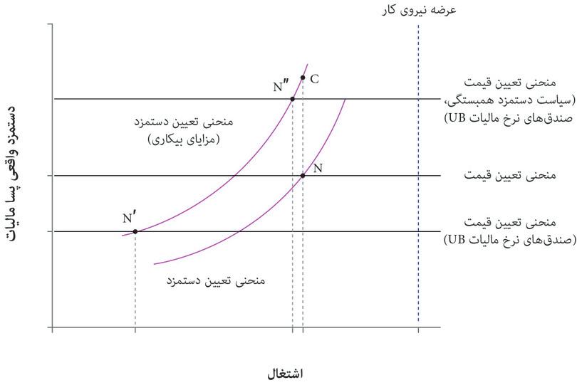 ترکیب معرفی مزایای بیکاری با سیاست دستمزد همبستگی.