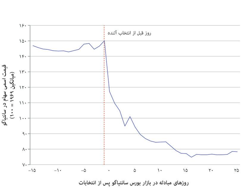قیمت سهام بورس سهام در شیلی: انتخاب رئیس جمهور سوسیالیست ، ۱۹۷۰.