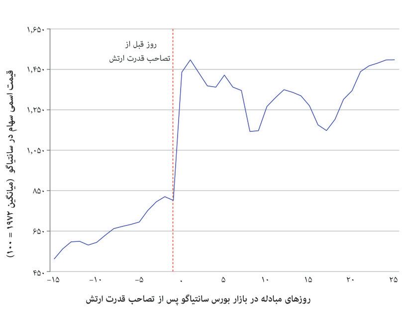 قیمت سهام بورس سهام در شیلی: سرنگونی نظامی دولت سوسیالیست ، ۱۹۷۳.