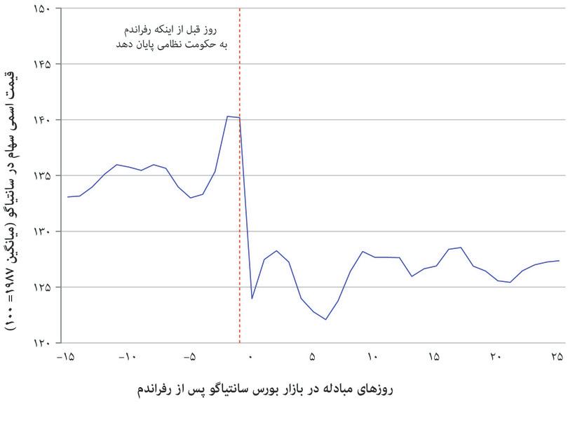 قیمت سهام بورس سهام در شیلی: همه پرسی سال ۱۹۸۸، که به حکومت نظامی خاتمه مییابد.