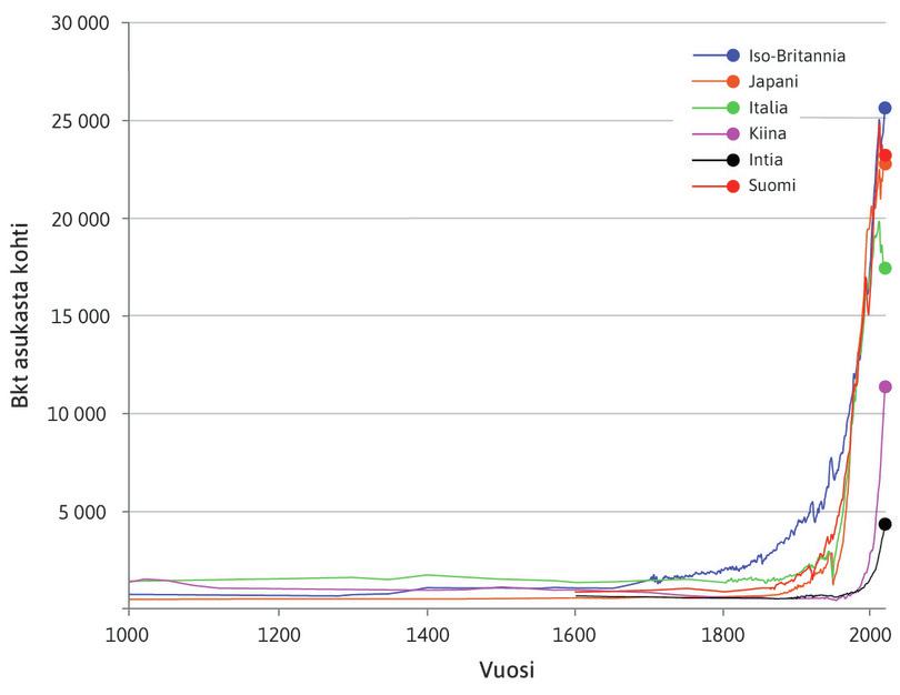 Historian lätkämaila: asukasta kohti laskettu bruttokansantuote kuudessa eri maassa (1000–2015).