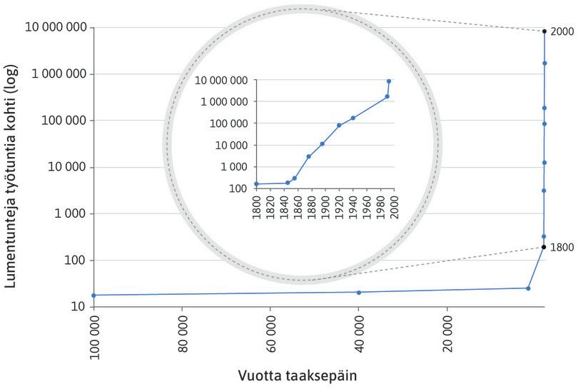 Lumentuntia/työtunti 100 000 vuoden takaa nykypäivään.