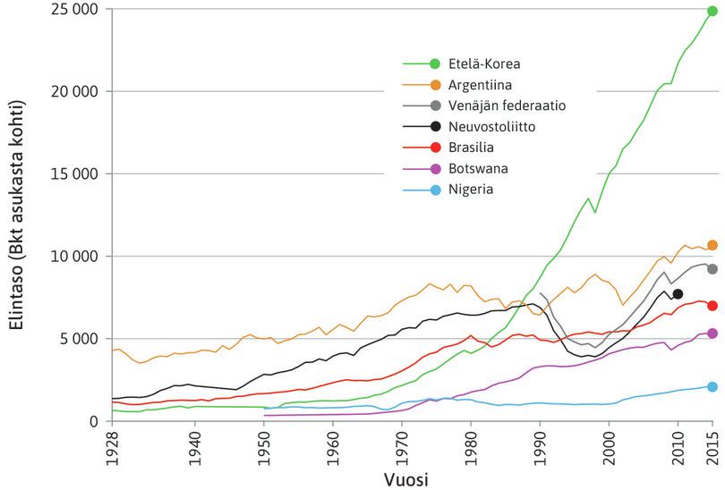 Vuosien 1928 ja 2015 välillä bruttokansantuote kasvoi Etelä-Koreassa paljon enemmän kuin Argentiinassa, Venäjällä (entisessä Neuvostoliitossa), Brasiliassa, Botswanassa ja Nigeriassa.