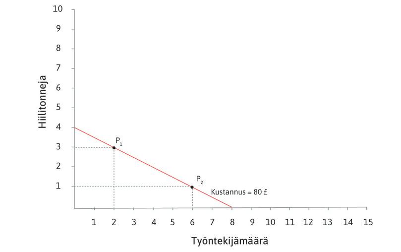 80 punnan samakustannussuora
: Pisteet P1 ja P2 yhdistävä suora yhdistää kaikki pisteet, joissa kokonaiskustannus on 80 puntaa. Sitä sanotaan samakustannussuoraksi. Suoran piirtämiseksi on oletettava, että työntekijöitä ja kivihiiltä voi ostaa myös vajaina yksikköinä.
