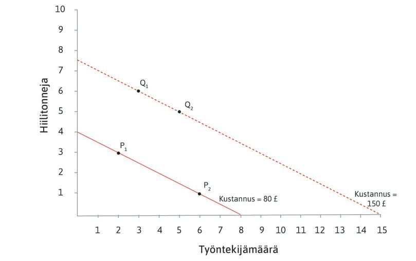 Ylempi samakustannussuora
: Pisteessä Q1 (kolme työntekijää, kuusi tonnia kivihiiltä) kokonaiskustannus on 150 puntaa. 150 punnan samakustannussuoran piirtämiseksi tarvitaan toinen piste, jossa kustannus on 150 puntaa: jos työntekijöitä palkataan vielä kaksi, kivihiilipanoksesta tulisi vähentää tonni, jotta kustannus pysyy 150 punnassa. Näin saadaan piste Q2.
