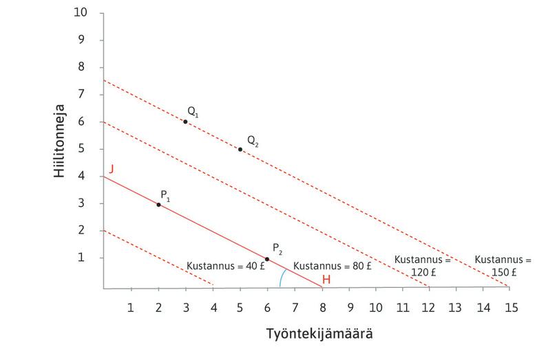 Samakustannussuoran kulmakerroin on −(w/p)
: Samakustannussuorien kulmakerroin on negatiivinen, koska ne ovat laskevia. Tässä tapauksessa kulmakerroin on –0,5: jos yritys palkkaa yhden lisätyöntekijän kymmenellä punnalla ja vähentää kivihiilen määrää puoli tonnia (jolloin se säästää kymmenen puntaa), kokonaiskustannus säilyy ennallaan. Kulmakerroin on −(w/p), palkka jaettuna kivihiilen hinnalla.
