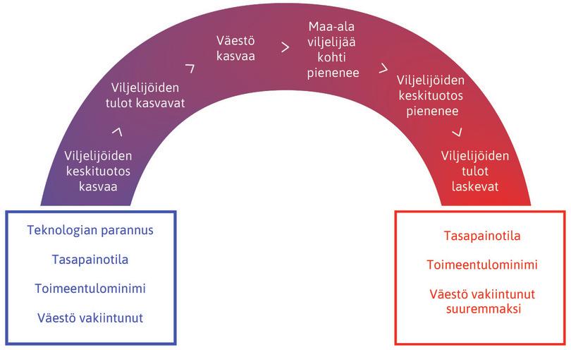 Teknologian parannus malthusilaisessa teoriassa.