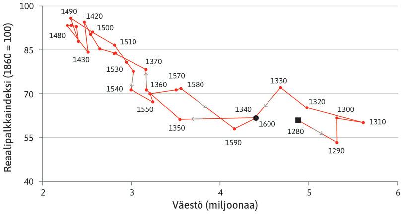 Malthusin loukku: palkat ja väkiluku eri vuosikymmeninä 1280-luvulta 1600-luvulle.