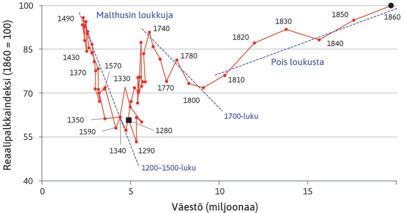 Pois Malthusin loukusta.