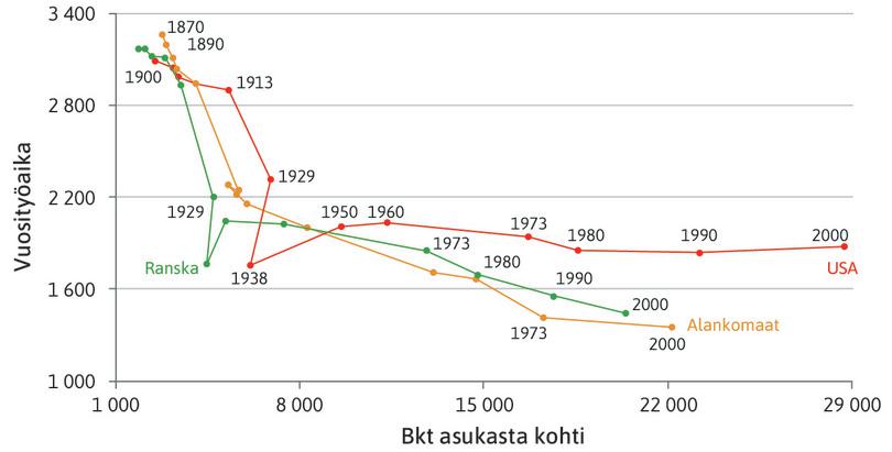 Vuosityöaika ja tulot vuosina 1870–2000.
: Vuosityöaika ja tulot vuosina 1870–2000.