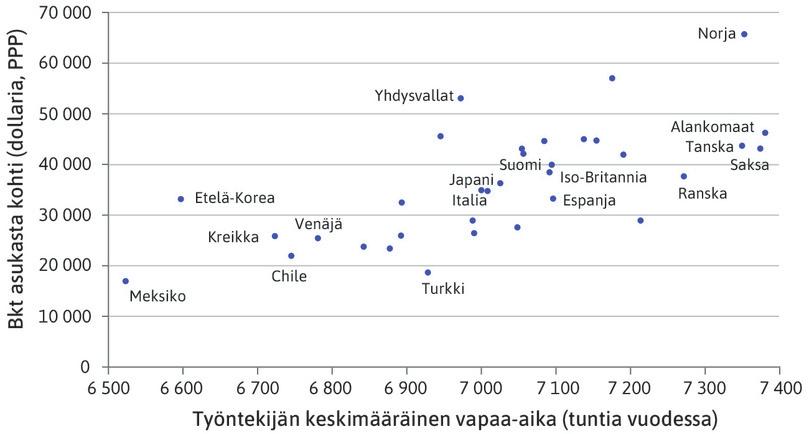 Työntekijän keskimääräinen vapaa-aika ja tulot asukasta kohti vuonna 2013.
: Työntekijän keskimääräinen vapaa-aika ja tulot asukasta kohti vuonna 2013.