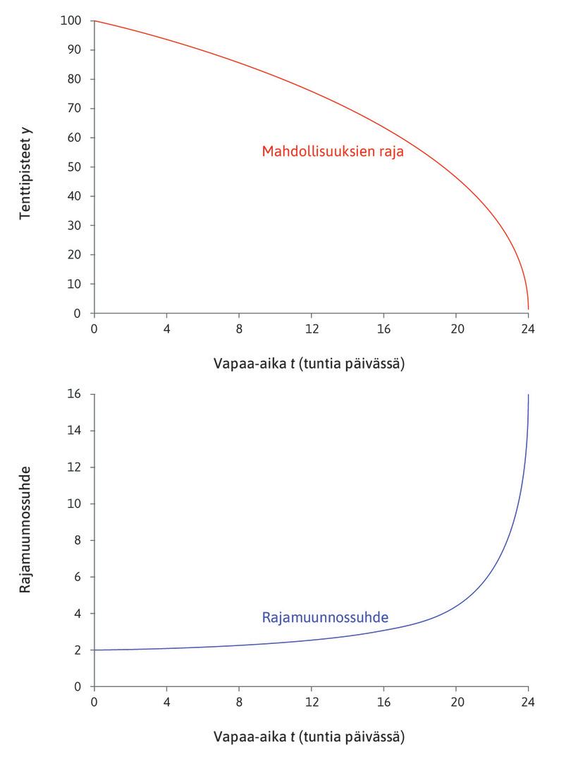 Mahdollisuuksien raja \(y = 20,4(24-t)^{0,5}\) ja sitä vastaava rajamuunnossuhde.