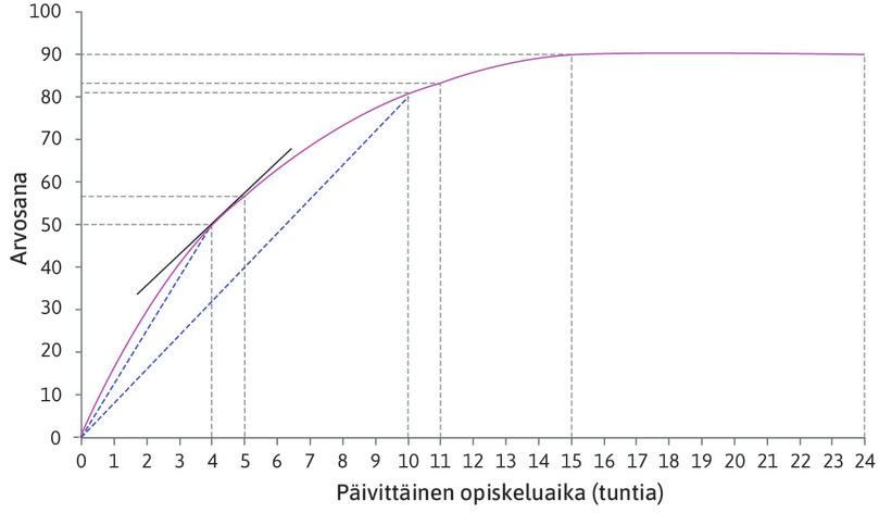 Miten Alexein opiskeluun käyttämä aika vaikuttaa hänen arvosanaansa?