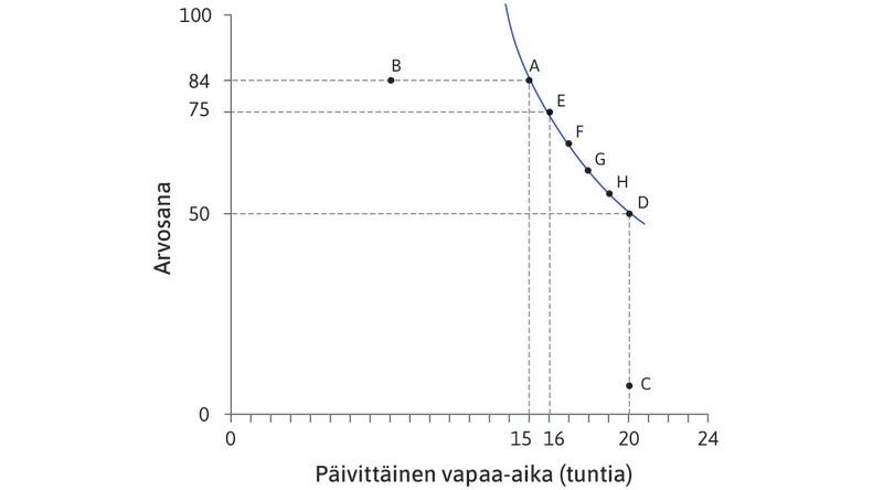 Samahyötykäyrän piirtäminen
: Pisteet yhdistämällä saadaan samahyötykäyrä.
