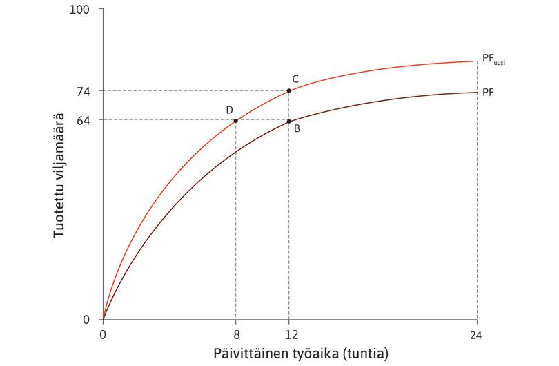 Angelan tuotantofunktio siirtyy ylöspäin.
