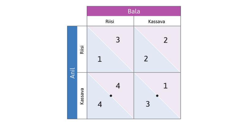 Anilin paras vaste kassavastrategiaan
: Jos Bala valitsee kassavan, Anilin paras vaste on viljellä myös kassavaa, jolloin hänen hyötynsä on 3 (> 2). Merkitään oikean alakulman ruutuun piste.
