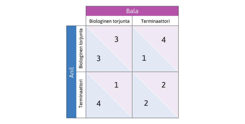 Tuholaistorjuntapelin tulosmatriisi.
